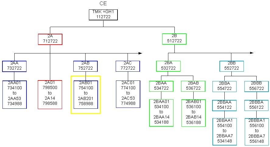 Master Key System Chart