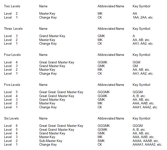 Level Guide
